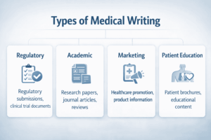 Medical Writing Communcations Tips Medical Writing Explained: What It Is, Types, and Why Professionals ...